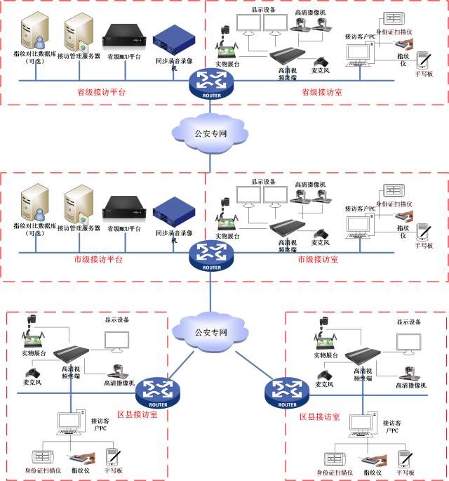 遠(yuǎn)程信訪系統(tǒng)方案