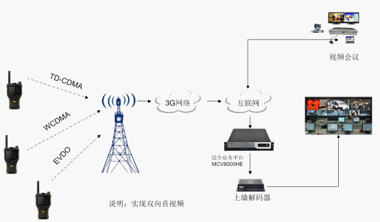 單兵3G無線網絡組網方案