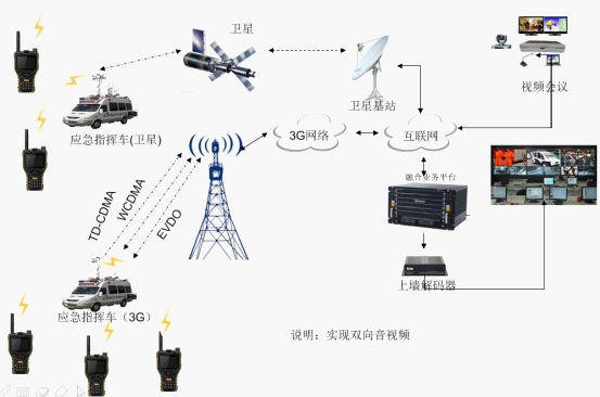單兵應急指揮車(衛(wèi)星/3G)無線組網方案